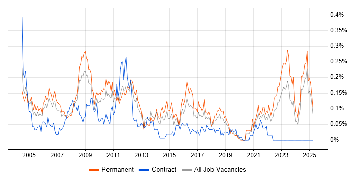 Job vacancy trend for Development Analyst in the North West Job vacancy trend for Development Analyst in the North West