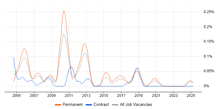 Job vacancy trend for Development DBA in the North West Job vacancy trend for Development DBA in the North West