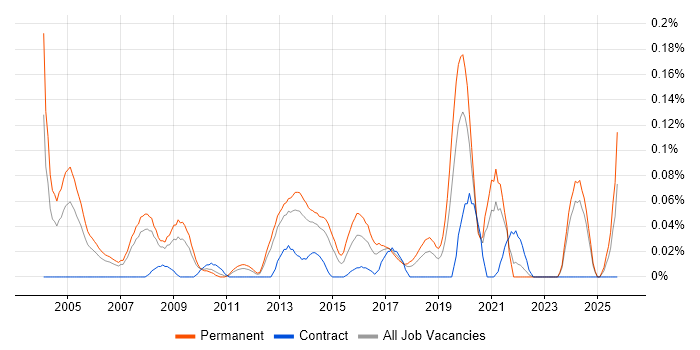 Development Director job vacancy trend in the North West