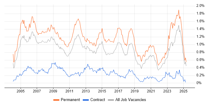 Job vacancy trend for Development Manager in the North West Job vacancy trend for Development Manager in the North West