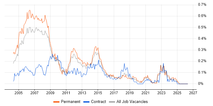 Development Project Manager job vacancy trend in the North West