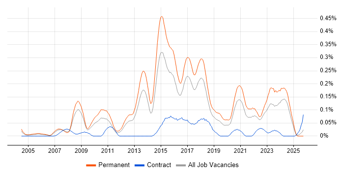Development Roadmap job vacancy trend in the North West