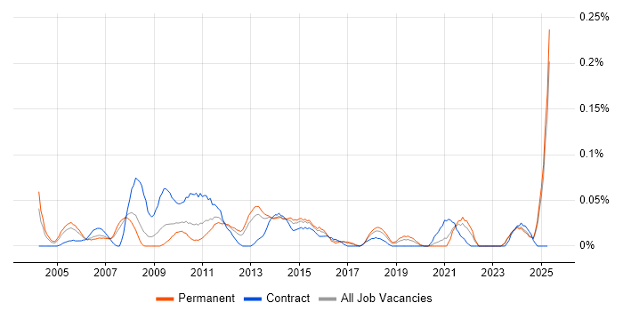 Job vacancy trend for Development Specialist in the North West Job vacancy trend for Development Specialist in the North West