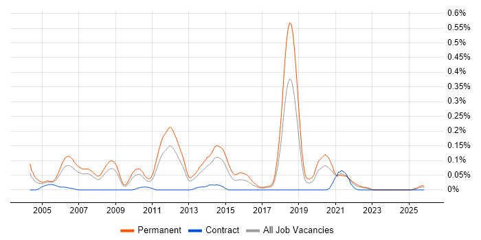 Development Team Manager job vacancy trend in the North West