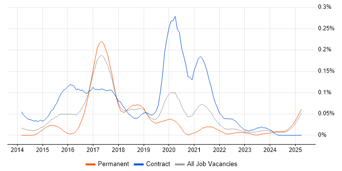 Job vacancy trend for DevOps Architect in the North West Job vacancy trend for DevOps Architect in the North West