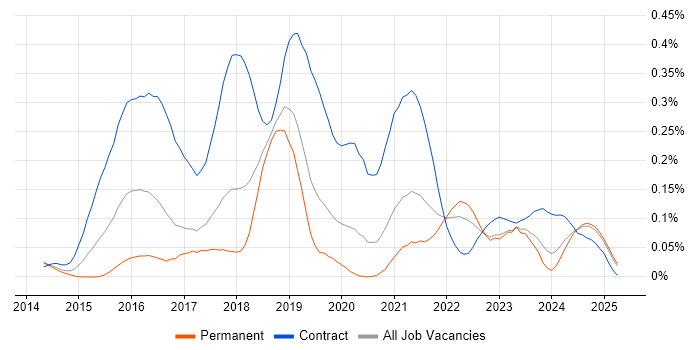 Job vacancy trend for DevOps Consultant in the North West Job vacancy trend for DevOps Consultant in the North West
