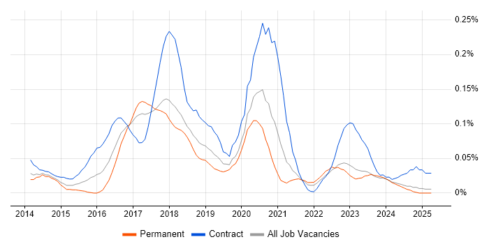 Job vacancy trend for DevOps Developer in the North West Job vacancy trend for DevOps Developer in the North West