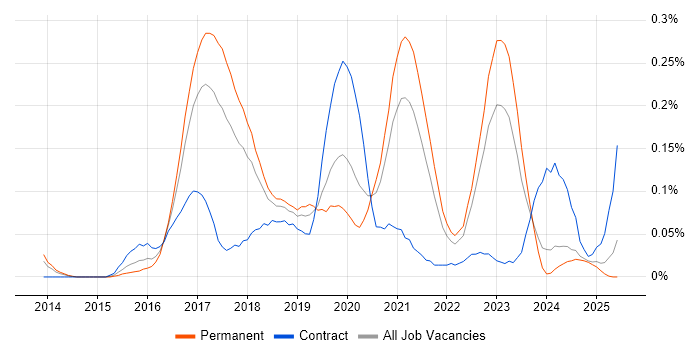 Job vacancy trend for DevOps Platform Engineer in the North West Job vacancy trend for DevOps Platform Engineer in the North West
