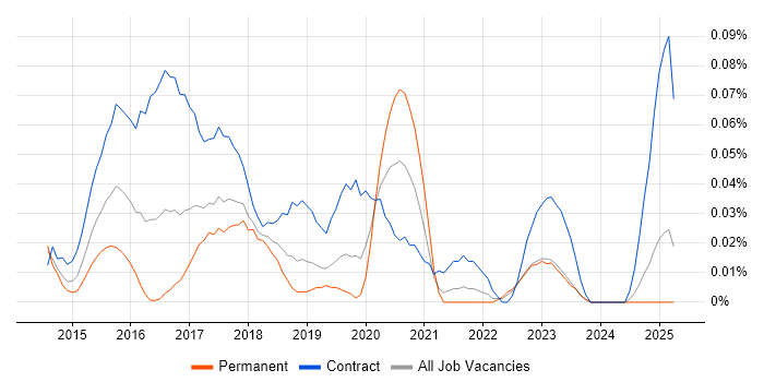 Job vacancy trend for DevOps Specialist in the North West Job vacancy trend for DevOps Specialist in the North West