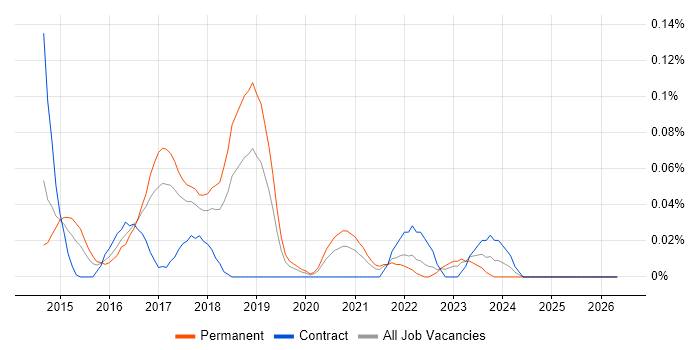 DevOps Systems Engineer job vacancy trend in the North West