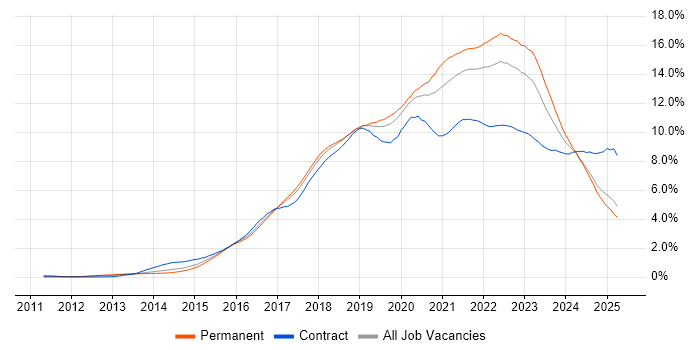 Job vacancy trend for DevOps in the North West