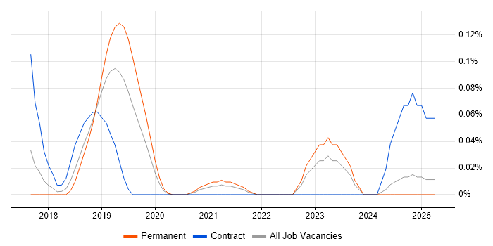 Job vacancy trend for DevSecOps Consultant in the North West