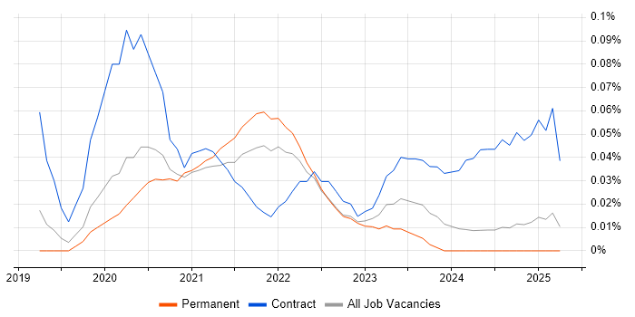 Job vacancy trend for DevSecOps Engineer in the North West Job vacancy trend for DevSecOps Engineer in the North West