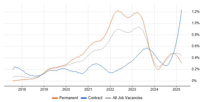 Job vacancy trend for DevSecOps in the North West Job vacancy trend for DevSecOps in the North West