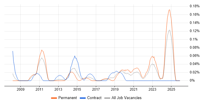 DFS Replication job vacancy trend in the North West