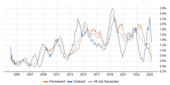 Job vacancy trend for DHCP in the North West Job vacancy trend for DHCP in the North West