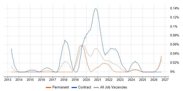 Diary Studies job vacancy trend in the North West