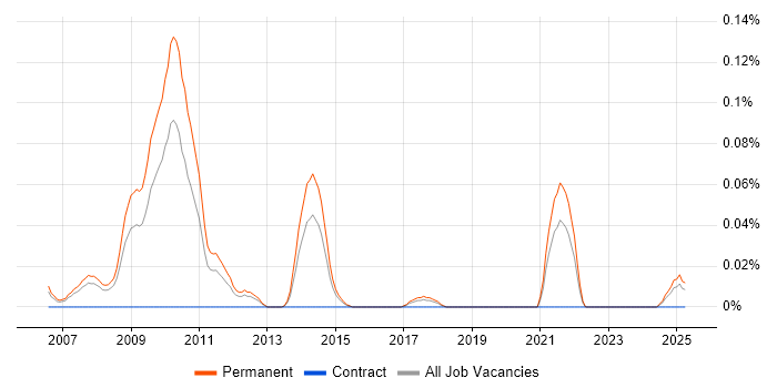 Job vacancy trend for Digital Account Director in the North West Job vacancy trend for Digital Account Director in the North West