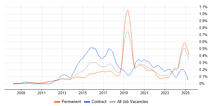 Job vacancy trend for Digital Analyst in the North West Job vacancy trend for Digital Analyst in the North West