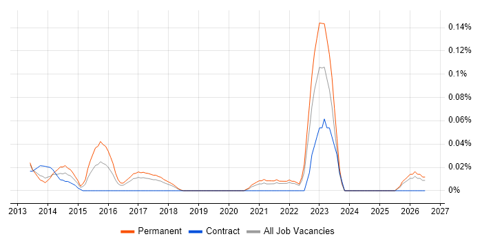 Digital Analytics Manager job vacancy trend in the North West