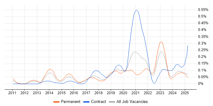 Job vacancy trend for Digital Analytics in the North West