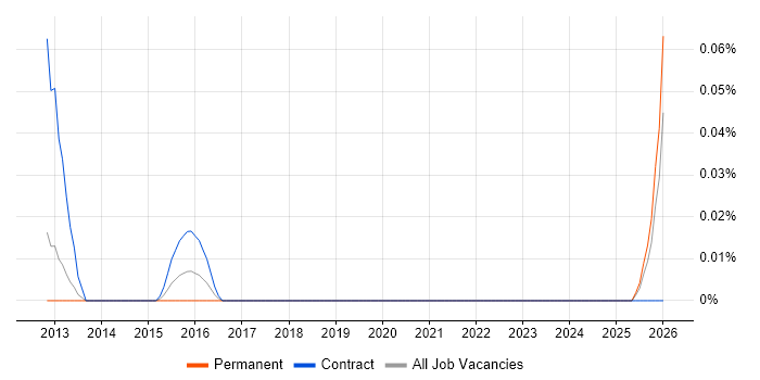 Digital Artworker job vacancy trend in the North West