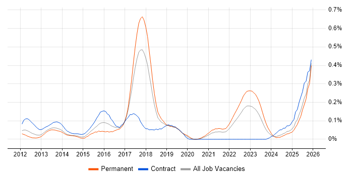 Digital Banking job vacancy trend in the North West