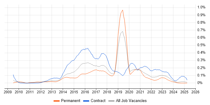 Job vacancy trend for Digital Business Analyst in the North West Job vacancy trend for Digital Business Analyst in the North West