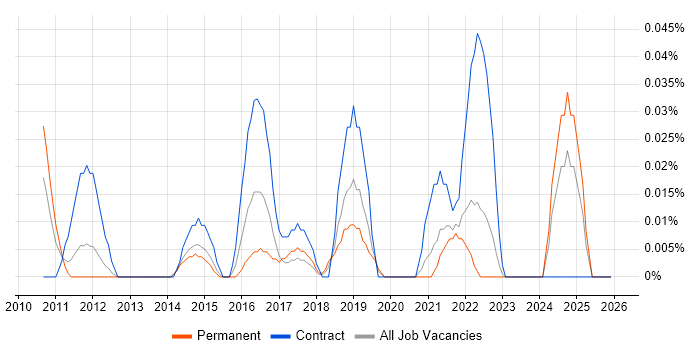Digital Content Management job vacancy trend in the North West