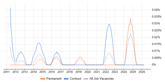 Digital Content Manager job vacancy trend in the North West