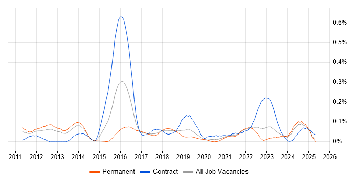 Job vacancy trend for Digital Delivery Manager in the North West Job vacancy trend for Digital Delivery Manager in the North West