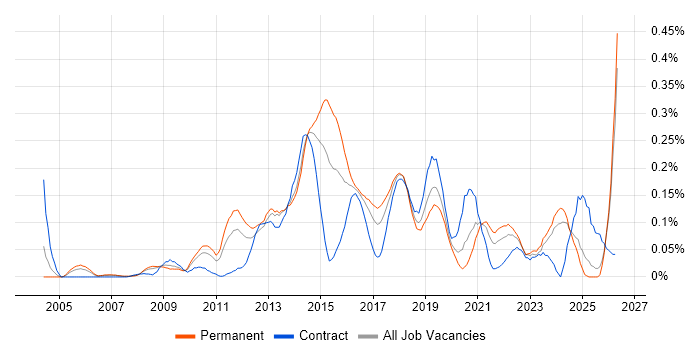 Digital Designer job vacancy trend in the North West