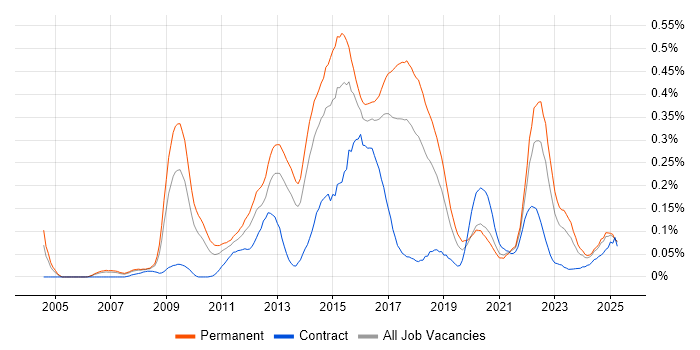 Job vacancy trend for Digital Developer in the North West Job vacancy trend for Digital Developer in the North West
