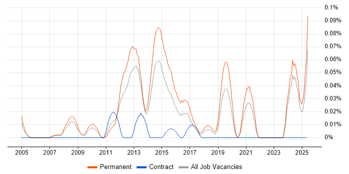 Job vacancy trend for Digital Development Manager in the North West Job vacancy trend for Digital Development Manager in the North West