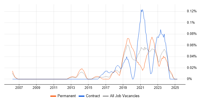Job vacancy trend for Digital Economy in the North West Job vacancy trend for Digital Economy in the North West