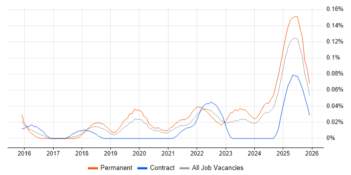 Digital Enablement job vacancy trend in the North West