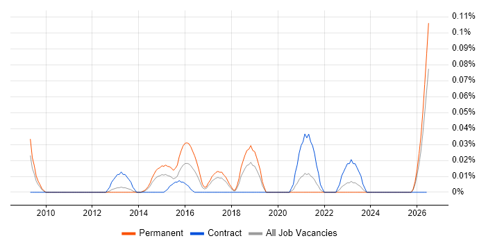 Digital Engineer job vacancy trend in the North West