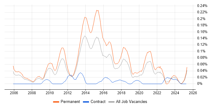 Job vacancy trend for Digital Executive in the North West Job vacancy trend for Digital Executive in the North West