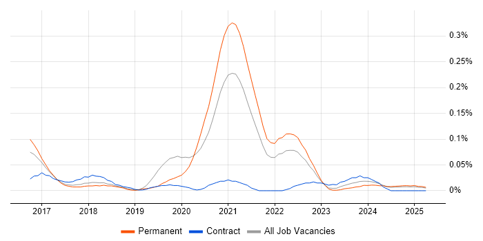 Job vacancy trend for Digital Health in the North West Job vacancy trend for Digital Health in the North West