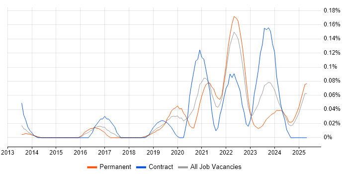 Job vacancy trend for Digital Healthcare in the North West Job vacancy trend for Digital Healthcare in the North West