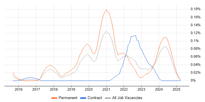 Job vacancy trend for Digital Identity in the North West