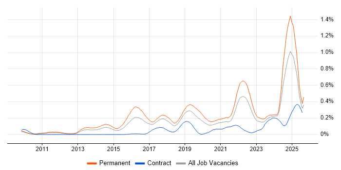 Job vacancy trend for Digital Innovation in the North West
