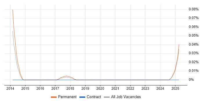 Job vacancy trend for Digital Marketer in the North West Job vacancy trend for Digital Marketer in the North West