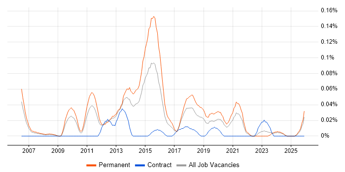 Digital Marketing Executive job vacancy trend in the North West