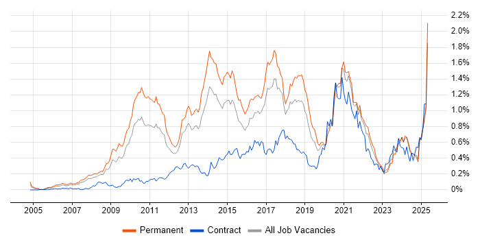 Job vacancy trend for Digital Marketing in the North West Job vacancy trend for Digital Marketing in the North West