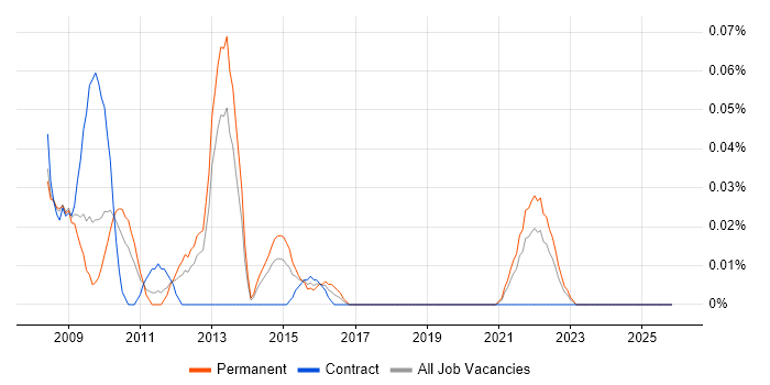 Digital Producer job vacancy trend in the North West