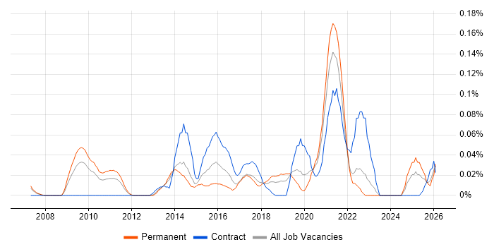 Digital Product Manager job vacancy trend in the North West