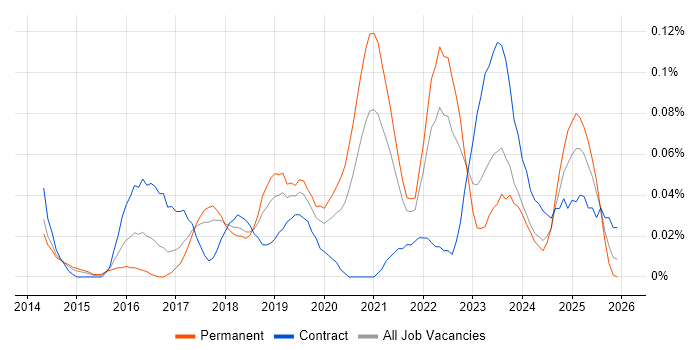 Digital Product Owner job vacancy trend in the North West