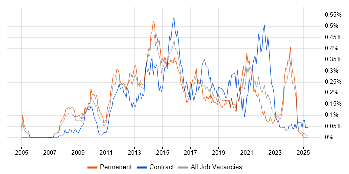 Job vacancy trend for Digital Project Manager in the North West Job vacancy trend for Digital Project Manager in the North West