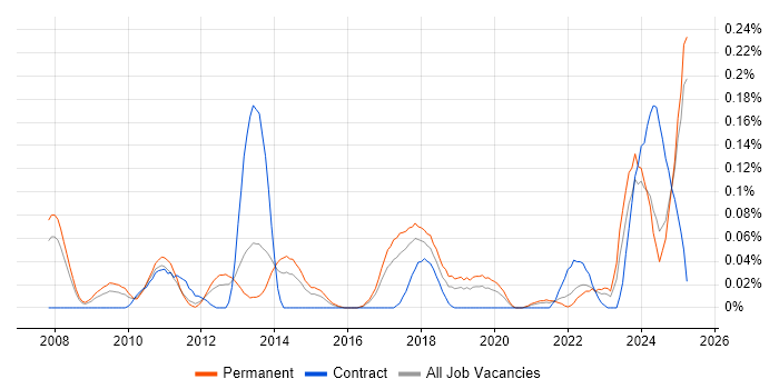 Job vacancy trend for Digital Signage in the North West Job vacancy trend for Digital Signage in the North West